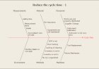 Fishbone on Cycle Time