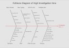Fishbone on High Investigation Time