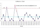C Control Chart