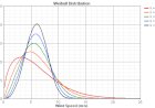 Weibull Distribution