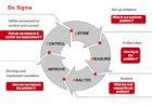Sales improvement with Six Sigma Methods