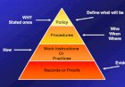 Typical Quality Pyramid in Organizations