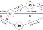 PERT Estimation Technique