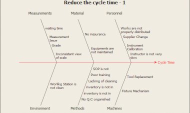 Fishbone on Cycle Time