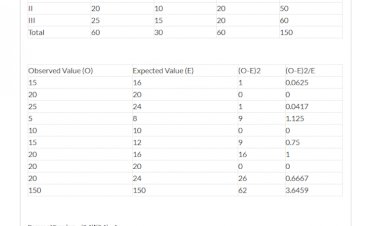 Chi Square Calculation