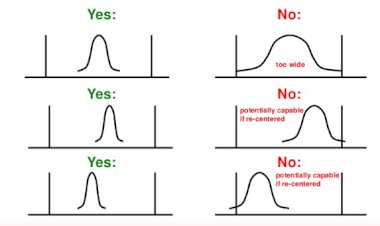 Process Capability of Normal vs Not Normal Data How do We Arrive at it?