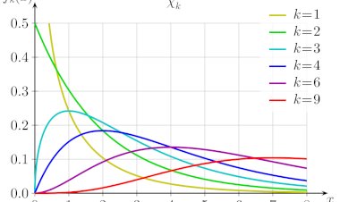 How do We Use Chi-Square Values as Mathematical Derivative During Improve Phase?