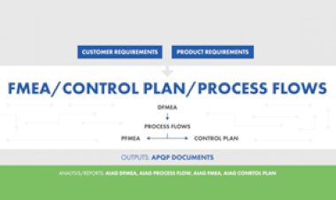 Exploring Linkage between FMEA, SPC, Control Plan and CAPA