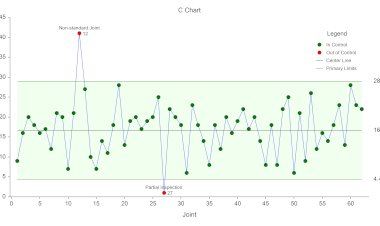 What is the similarity and difference between Run Chart and Control Charts ?