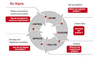 Sales improvement with Six Sigma Methods
