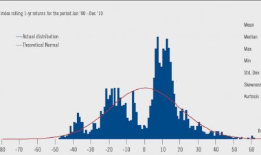 Not Normal Distribution