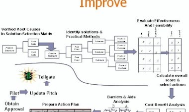 Steps in Improve Phase of Six Sigma