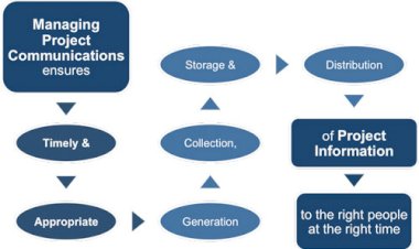 Project Management- Communication Management