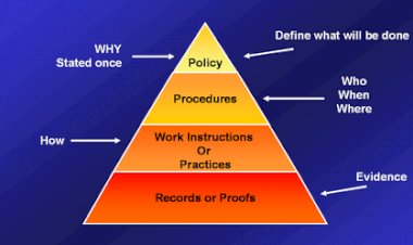 Typical Quality Pyramid in Organizations