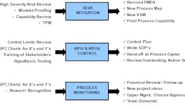 Six Sigma Project Ideas for initiating improvement projects