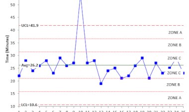 Control Charts – 8 Test for Special Behavior