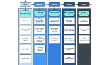 Structure of a Six Sigma project