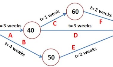 PERT Estimation Technique
