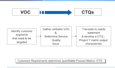 What are the Ways to Prioritize CTQs ?