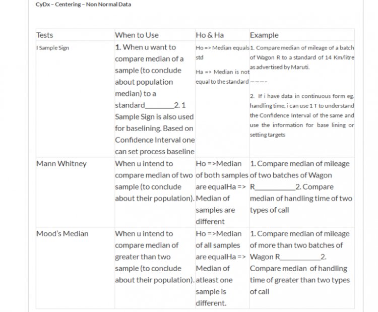 Hypothesis test summary of Analyze phase