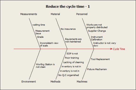 Fishbone on Cycle Time