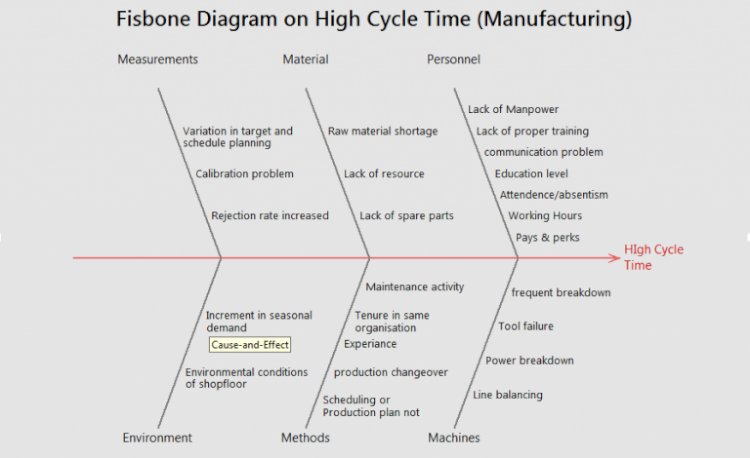 Fish bone Diagram on high Cycle Time (Manufacturing)