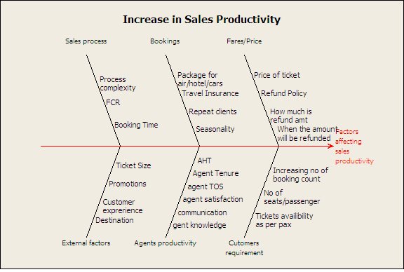 Fishbone Increase in Sales Conversion