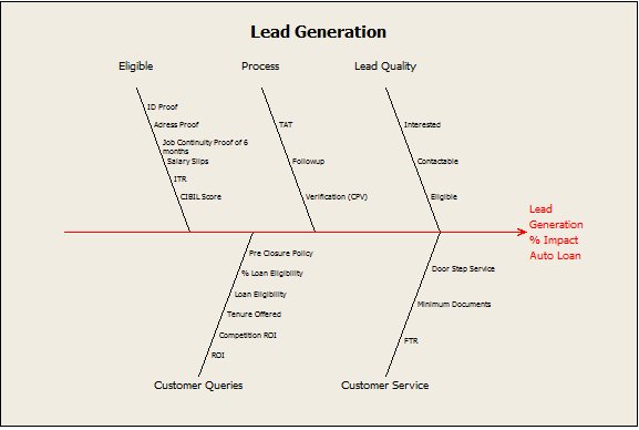 Fishbone Auto Loan Conversion Improvement