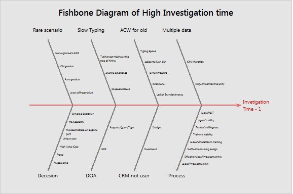 Fishbone on High Investigation Time