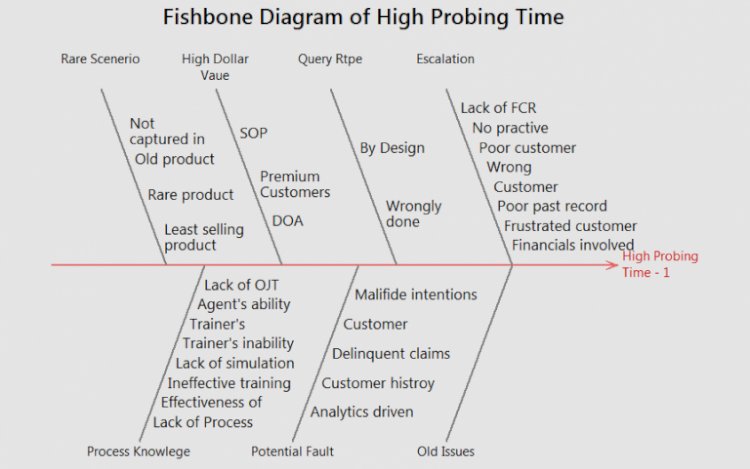 Fishbone on High Probing Time