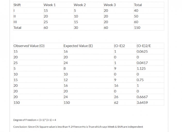 Chi Square Calculation