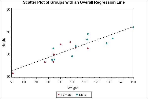 Scatter Plot Uses Regression Line – please Elaborate