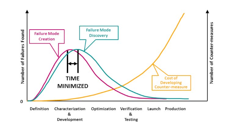 Do/shall We use FMEA in Measure Phase or not? if yes Where?
