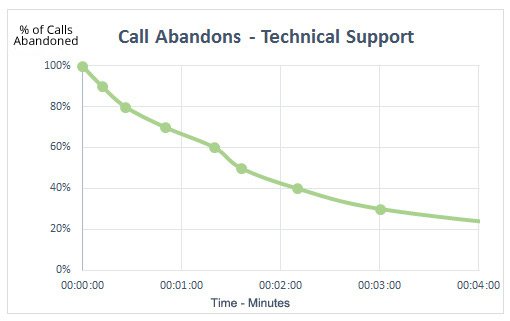 Identification of Potential X’s for Abandoned Call Rate