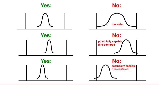 Process Capability of Normal vs Not Normal Data How do We Arrive at it?