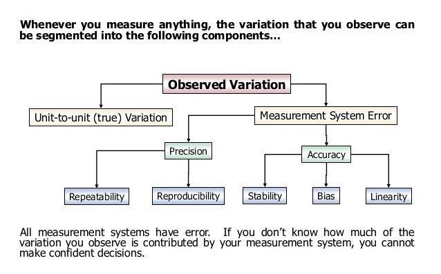 Measurement System Analysis Decision Tree