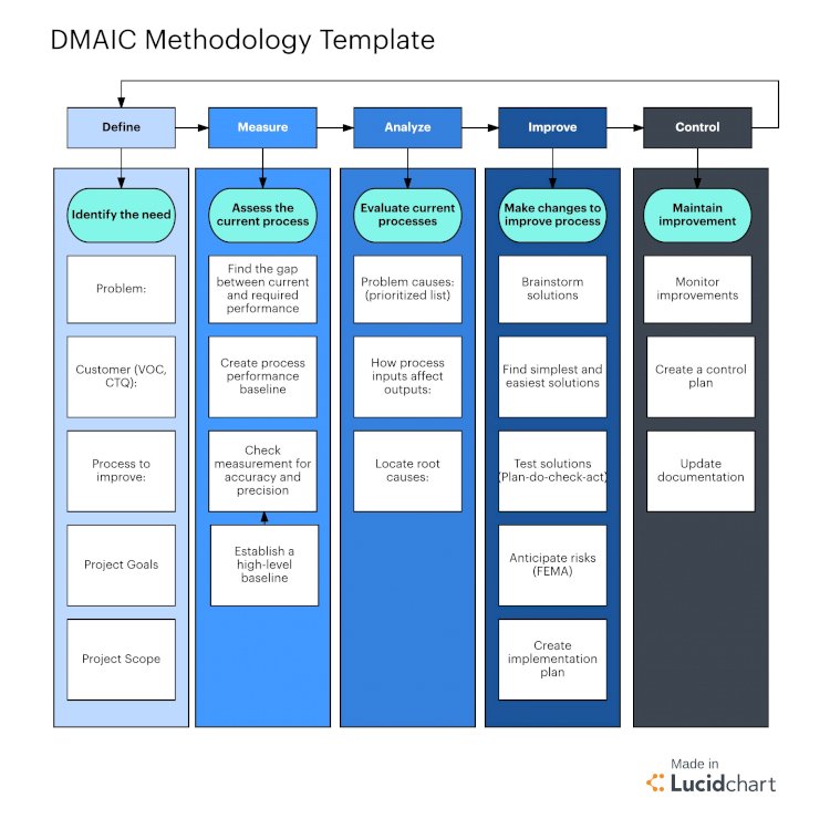 Major Steps involved within a Six Sigma Project
