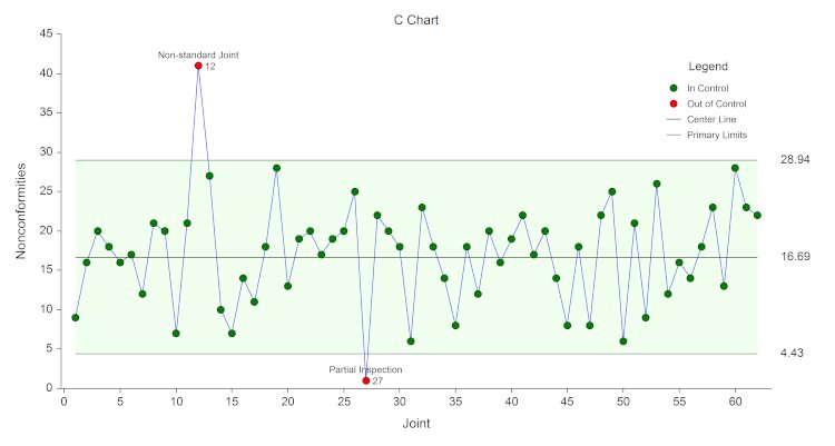 What is the similarity and difference between Run Chart and Control Charts ?