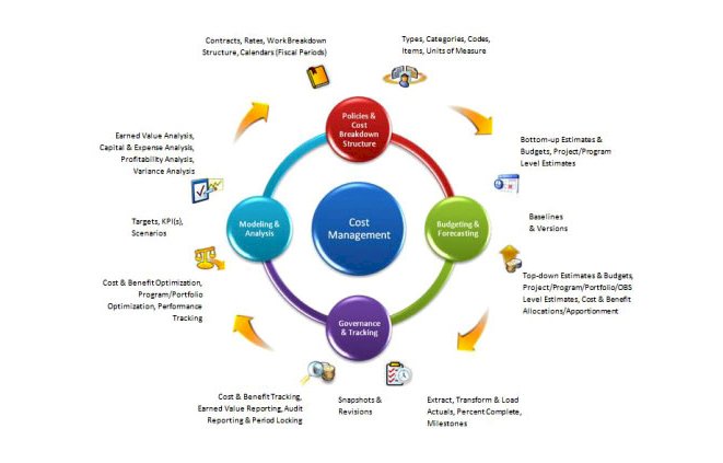 Project Management- Cost Management