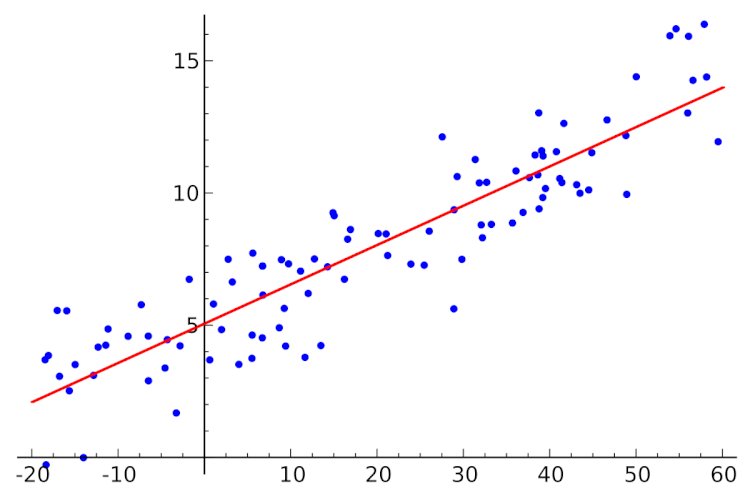 Regression Analysis