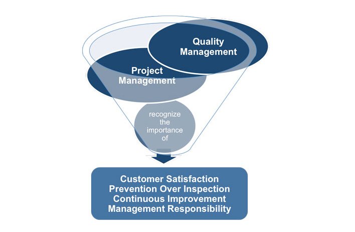 Project Management- Quality Management