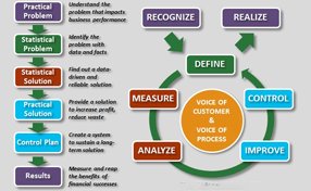 Story Behind Six Sigma Method