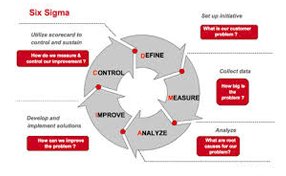 Sales improvement with Six Sigma Methods