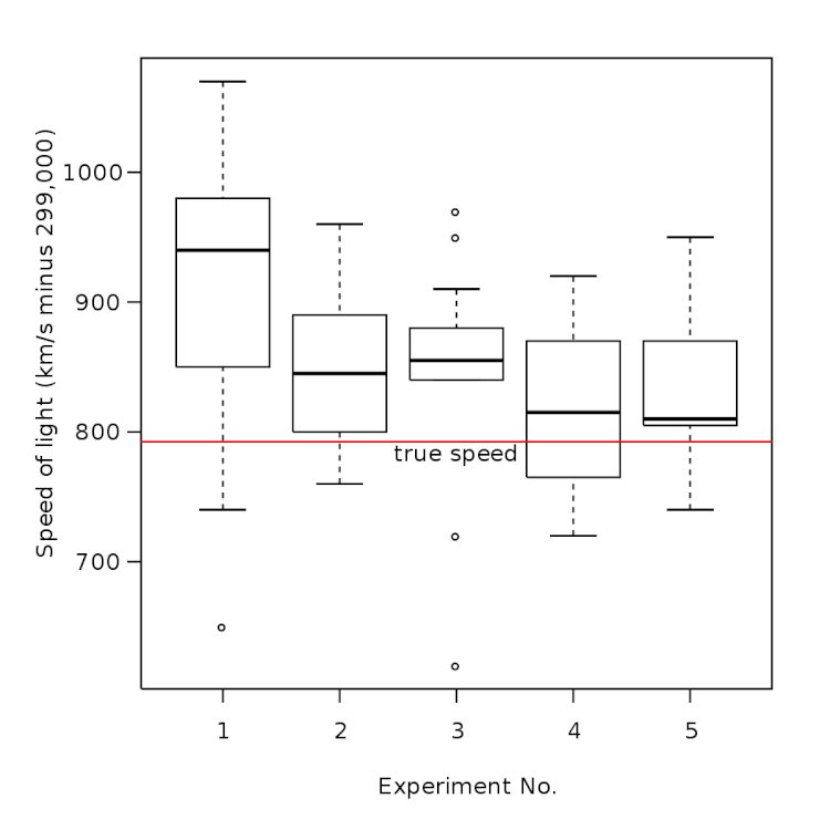 Box Plot
