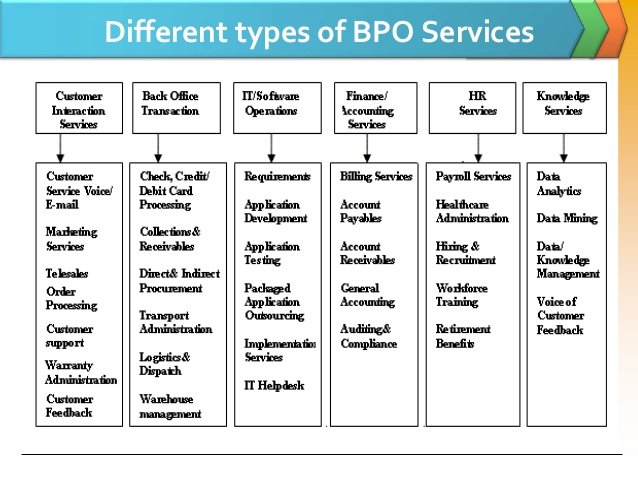 Different types of BPO Businesses