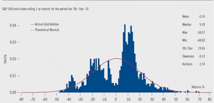 Not Normal Distribution