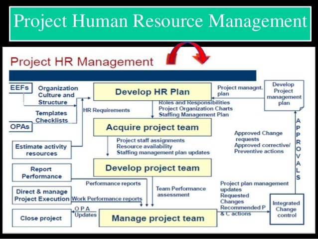 Project Management- HR Management