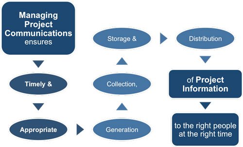 Project Management- Communication Management
