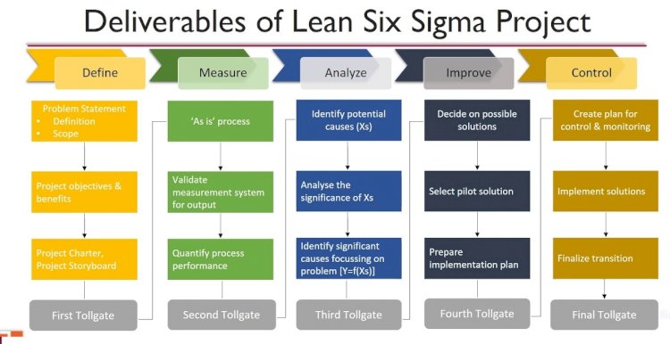 Deliverables in Mesaure Phase of Six Sigma
