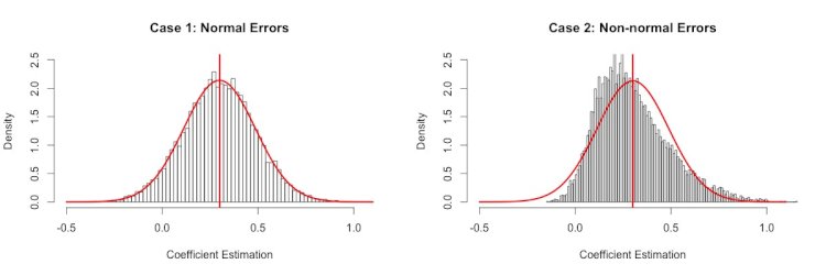 When is Meant by Data Being not Normal ?